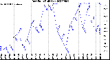 Milwaukee Weather Dew Point<br>Daily Low