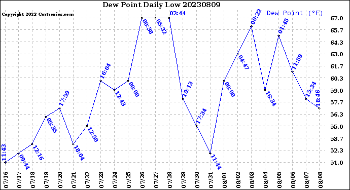 Milwaukee Weather Dew Point<br>Daily Low