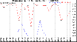 Milwaukee Weather Evapotranspiration<br>vs Rain per Day<br>(Inches)