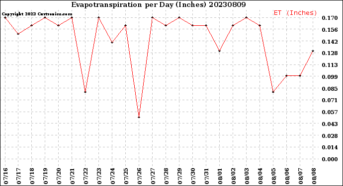 Milwaukee Weather Evapotranspiration<br>per Day (Inches)