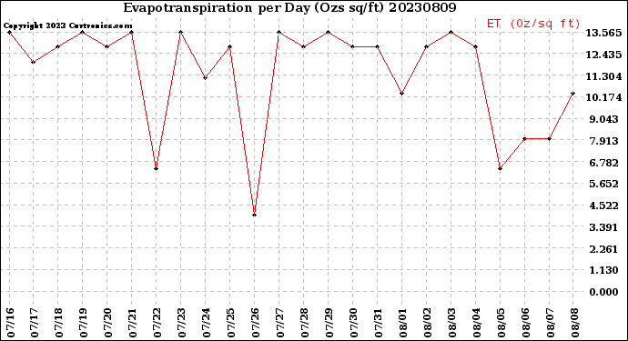 Milwaukee Weather Evapotranspiration<br>per Day (Ozs sq/ft)