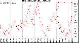 Milwaukee Weather Heat Index<br>Daily High