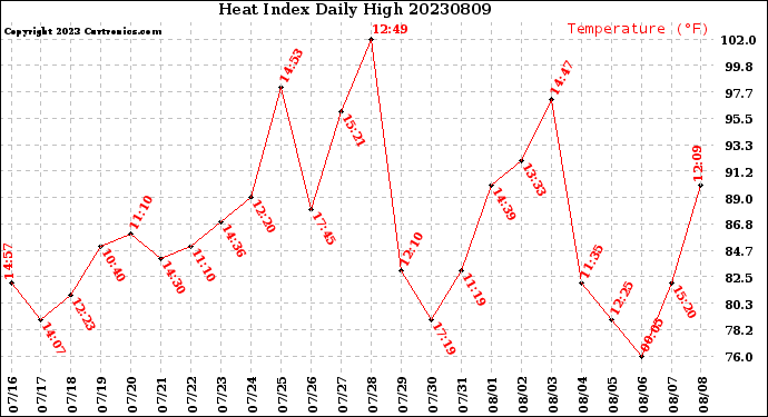 Milwaukee Weather Heat Index<br>Daily High