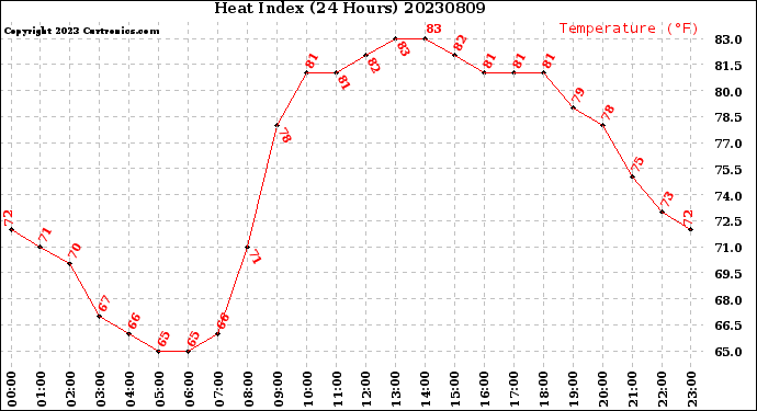 Milwaukee Weather Heat Index<br>(24 Hours)