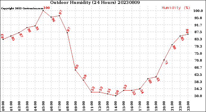 Milwaukee Weather Outdoor Humidity<br>(24 Hours)