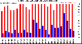 Milwaukee Weather Outdoor Humidity<br>Daily High/Low