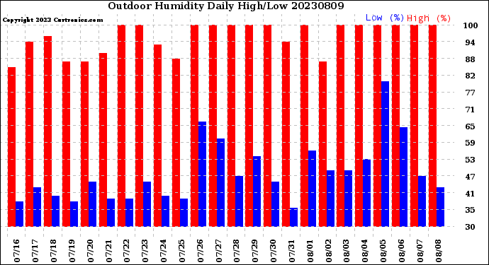 Milwaukee Weather Outdoor Humidity<br>Daily High/Low