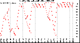 Milwaukee Weather Outdoor Humidity<br>Daily High