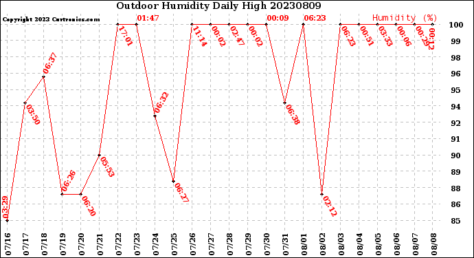 Milwaukee Weather Outdoor Humidity<br>Daily High