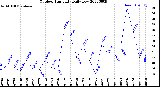 Milwaukee Weather Outdoor Humidity<br>Daily Low