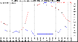 Milwaukee Weather Outdoor Temperature<br>vs Dew Point<br>(24 Hours)