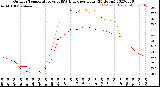 Milwaukee Weather Outdoor Temperature<br>vs THSW Index<br>per Hour<br>(24 Hours)