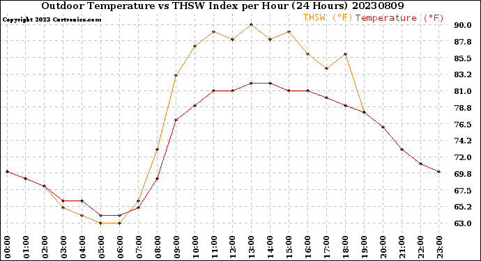 Milwaukee Weather Outdoor Temperature<br>vs THSW Index<br>per Hour<br>(24 Hours)