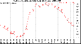 Milwaukee Weather Outdoor Temperature<br>per Hour<br>(24 Hours)