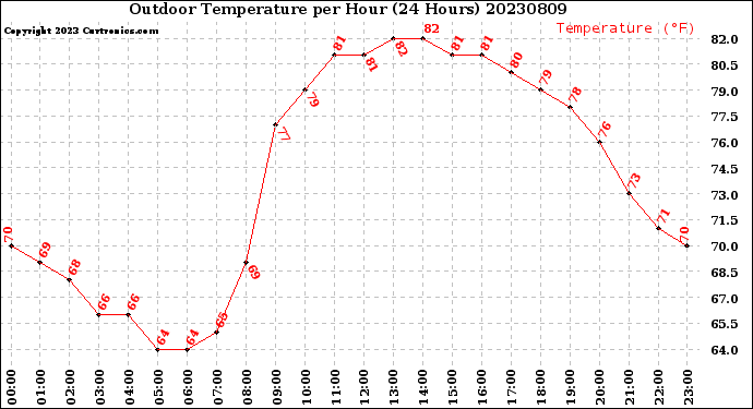 Milwaukee Weather Outdoor Temperature<br>per Hour<br>(24 Hours)