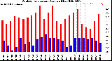 Milwaukee Weather Outdoor Temperature<br>Daily High/Low