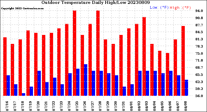 Milwaukee Weather Outdoor Temperature<br>Daily High/Low