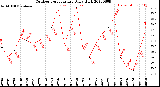 Milwaukee Weather Outdoor Temperature<br>Daily High