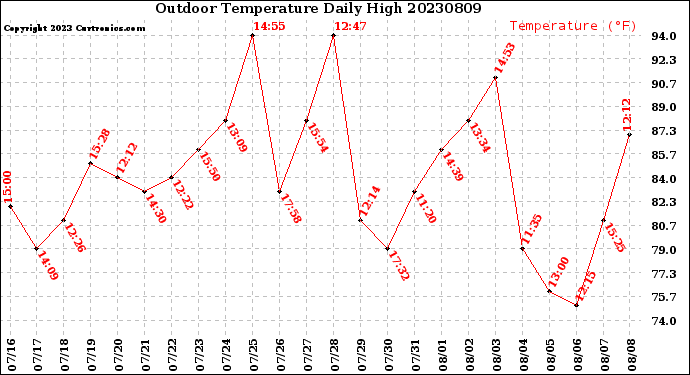 Milwaukee Weather Outdoor Temperature<br>Daily High