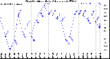 Milwaukee Weather Outdoor Temperature<br>Daily Low