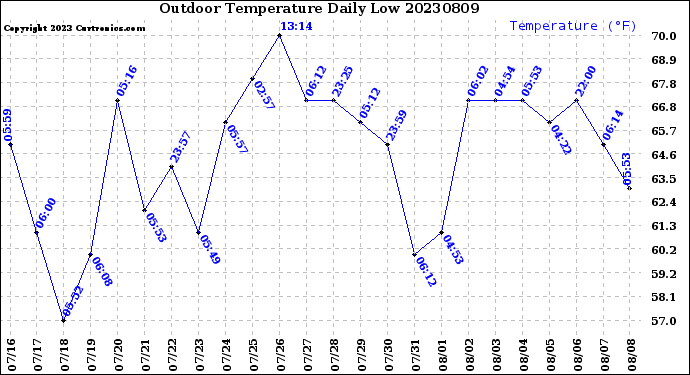 Milwaukee Weather Outdoor Temperature<br>Daily Low