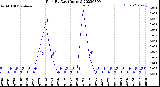 Milwaukee Weather Rain<br>By Day<br>(Inches)