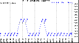 Milwaukee Weather Rain Rate<br>Daily High