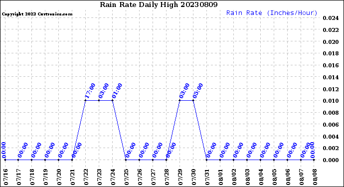 Milwaukee Weather Rain Rate<br>Daily High