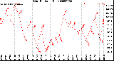 Milwaukee Weather Solar Radiation<br>Daily