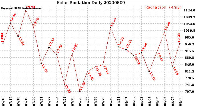 Milwaukee Weather Solar Radiation<br>Daily