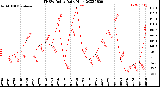 Milwaukee Weather THSW Index<br>Daily High