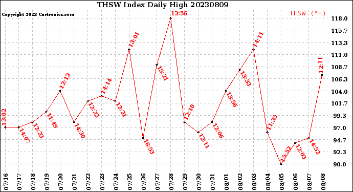 Milwaukee Weather THSW Index<br>Daily High