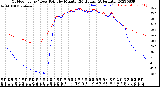 Milwaukee Weather Outdoor Temp / Dew Point<br>by Minute<br>(24 Hours) (Alternate)