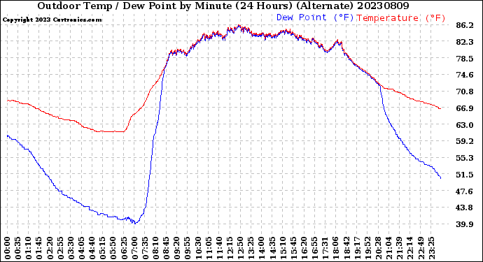 Milwaukee Weather Outdoor Temp / Dew Point<br>by Minute<br>(24 Hours) (Alternate)