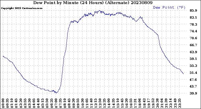 Milwaukee Weather Dew Point<br>by Minute<br>(24 Hours) (Alternate)