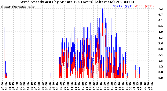 Milwaukee Weather Wind Speed/Gusts<br>by Minute<br>(24 Hours) (Alternate)