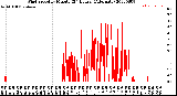 Milwaukee Weather Wind Speed<br>by Minute<br>(24 Hours) (Alternate)