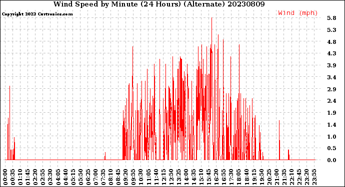 Milwaukee Weather Wind Speed<br>by Minute<br>(24 Hours) (Alternate)