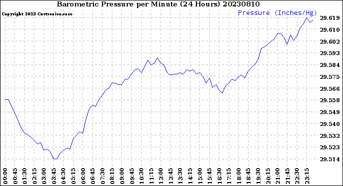 Milwaukee Weather Barometric Pressure<br>per Minute<br>(24 Hours)