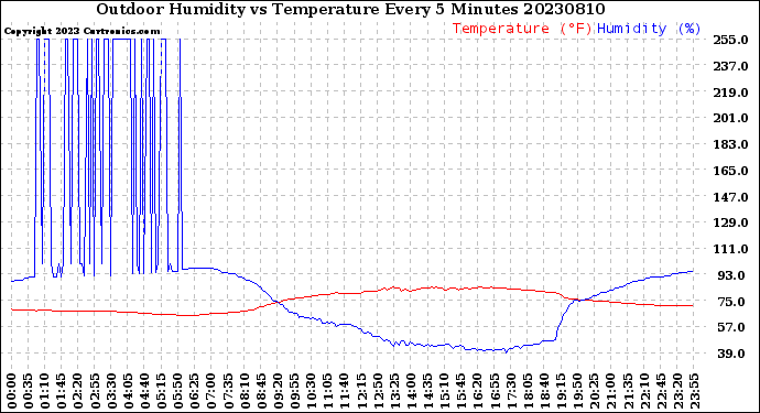 Milwaukee Weather Outdoor Humidity<br>vs Temperature<br>Every 5 Minutes