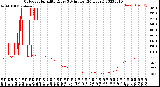 Milwaukee Weather Outdoor Humidity<br>Every 5 Minutes<br>(24 Hours)