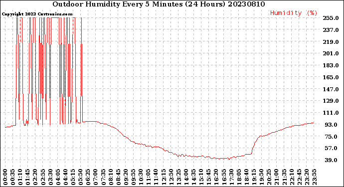 Milwaukee Weather Outdoor Humidity<br>Every 5 Minutes<br>(24 Hours)