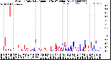 Milwaukee Weather Outdoor Rain<br>Daily Amount<br>(Past/Previous Year)