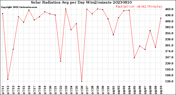 Milwaukee Weather Solar Radiation<br>Avg per Day W/m2/minute