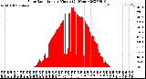 Milwaukee Weather Solar Radiation<br>per Minute<br>(24 Hours)