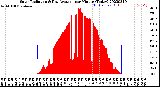 Milwaukee Weather Solar Radiation<br>& Day Average<br>per Minute<br>(Today)