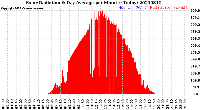 Milwaukee Weather Solar Radiation<br>& Day Average<br>per Minute<br>(Today)