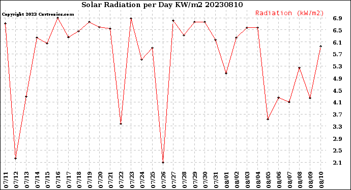 Milwaukee Weather Solar Radiation<br>per Day KW/m2