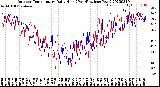 Milwaukee Weather Outdoor Temperature<br>Daily High<br>(Past/Previous Year)