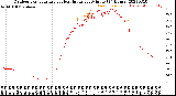 Milwaukee Weather Outdoor Temperature<br>vs Heat Index<br>per Minute<br>(24 Hours)